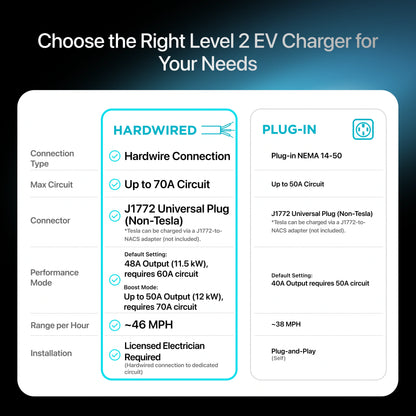 EVIQO 48A Level 2 EV Charger with WiFi, J1772, 11.5kW